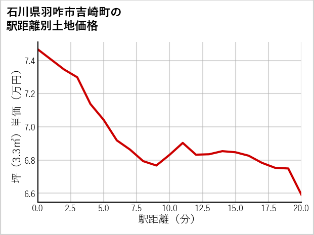 石川県羽咋市吉崎町の徒歩距離別の土地坪単価