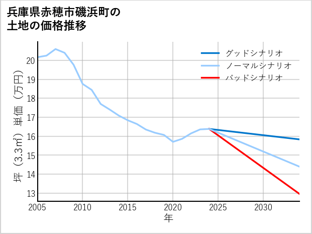 兵庫県赤穂市磯浜町の土地価格推移
