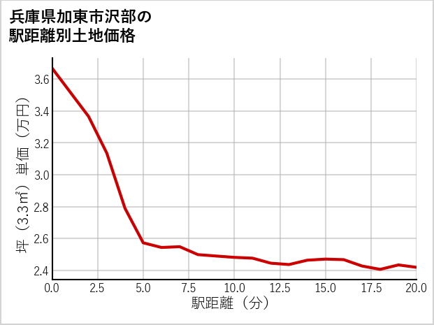 兵庫県加東市沢部の徒歩距離別の土地坪単価