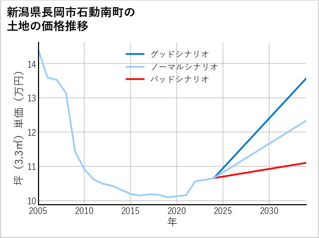 新潟県長岡市石動南町の土地価格推移