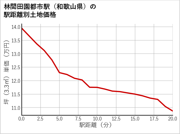林間田園都市駅（和歌山県）の徒歩距離別の土地坪単価
