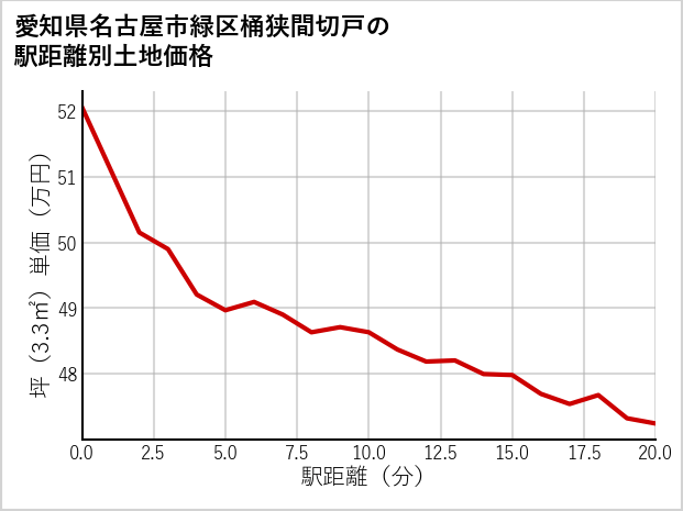 愛知県名古屋市緑区桶狭間切戸の徒歩距離別の土地坪単価
