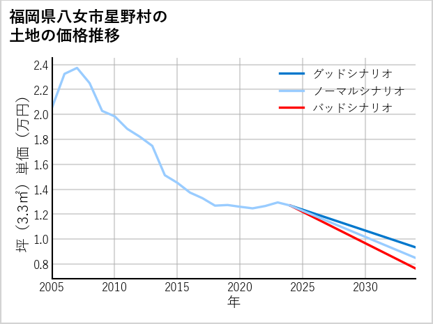 福岡県八女市星野村の土地価格推移