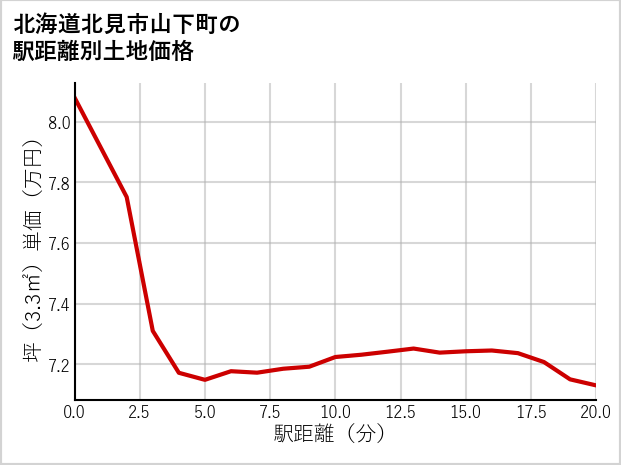 北海道北見市山下町の徒歩距離別の土地坪単価