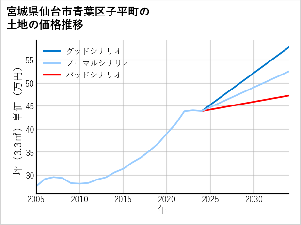 宮城県仙台市青葉区子平町の土地価格推移