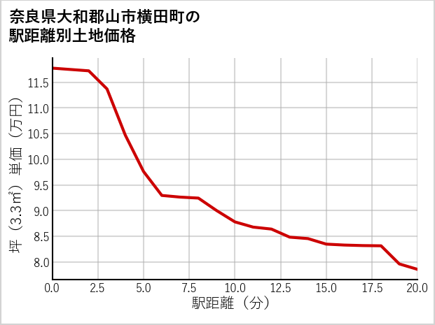 奈良県大和郡山市横田町の徒歩距離別の土地坪単価