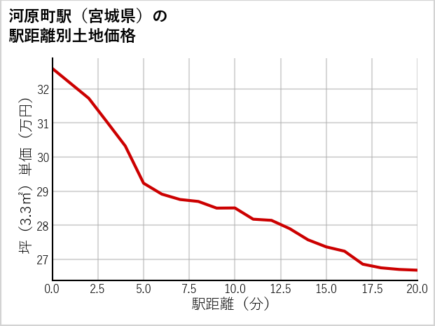 河原町駅（宮城県）の徒歩距離別の土地坪単価