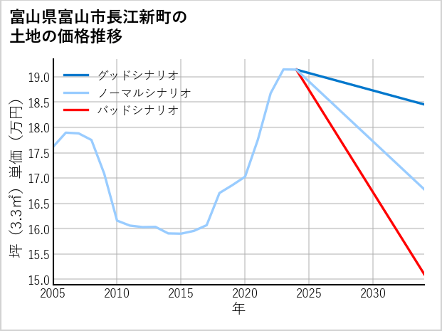 富山県富山市長江新町の土地価格推移