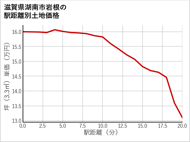 滋賀県湖南市岩根の徒歩距離別の土地坪単価