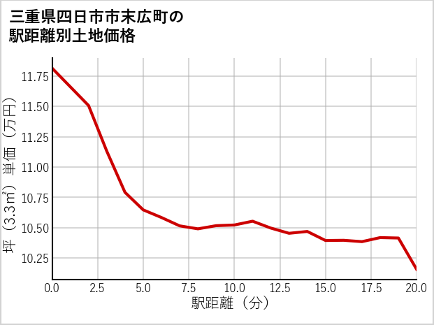 三重県四日市市末広町の徒歩距離別の土地坪単価