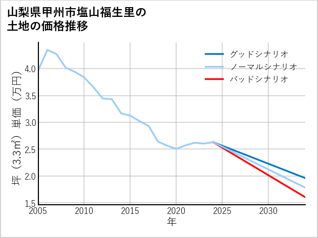 山梨県甲州市塩山福生里の土地価格推移