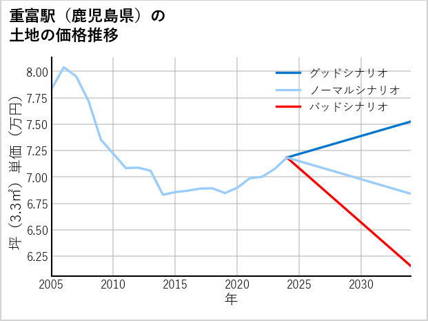 重富駅（鹿児島県）の土地価格推移