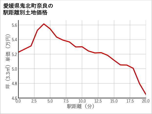 愛媛県鬼北町奈良の徒歩距離別の土地坪単価