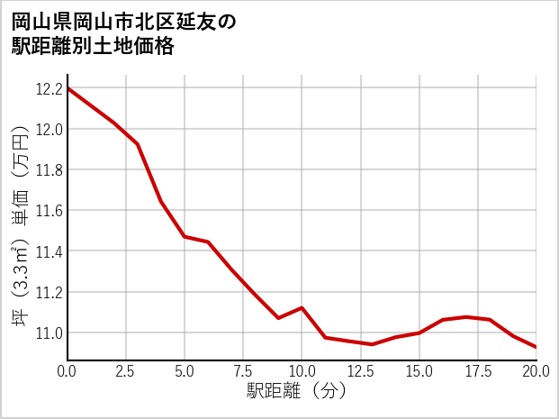 岡山県岡山市北区延友の徒歩距離別の土地坪単価