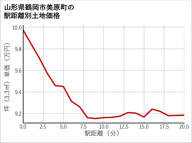 山形県鶴岡市美原町の徒歩距離別の土地坪単価