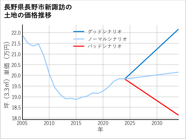 長野県長野市新諏訪の土地価格推移