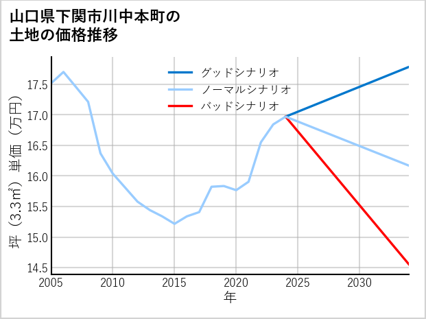 山口県下関市川中本町の土地価格推移