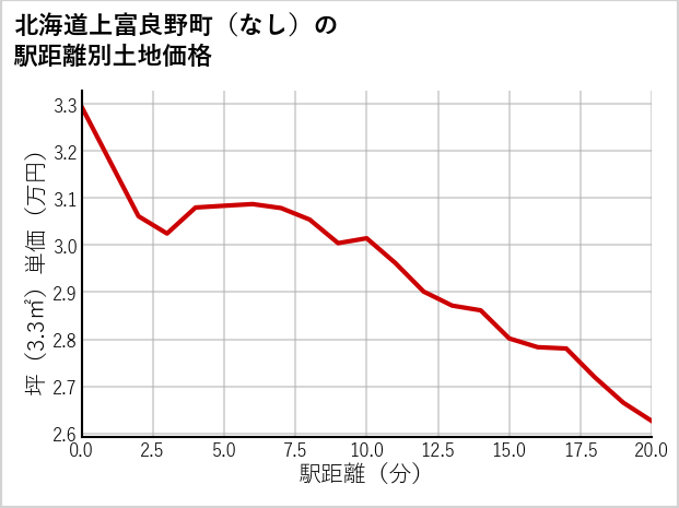 北海道上富良野町（大字なし）の徒歩距離別の土地坪単価