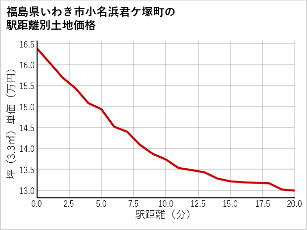 福島県いわき市小名浜君ケ塚町の徒歩距離別の土地坪単価