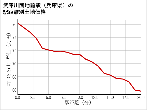 武庫川団地前駅（兵庫県）の徒歩距離別の土地坪単価