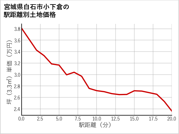 宮城県白石市小下倉の徒歩距離別の土地坪単価