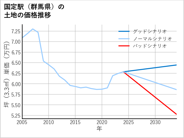 国定駅（群馬県）の土地価格推移