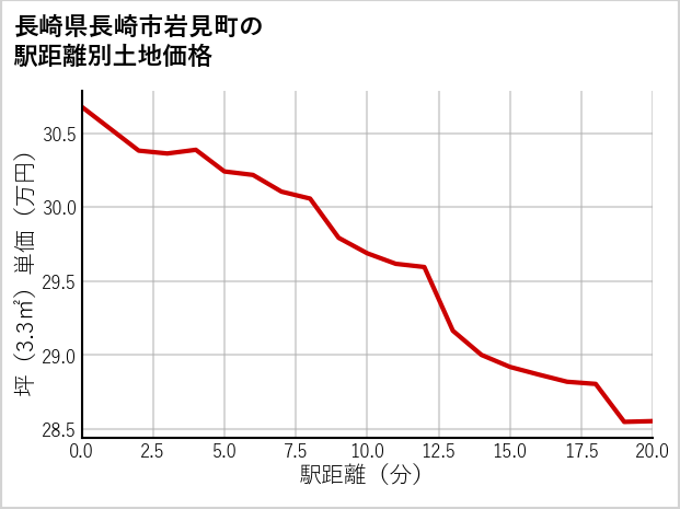 長崎県長崎市岩見町の徒歩距離別の土地坪単価