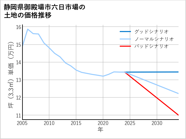 静岡県御殿場市六日市場の土地価格推移