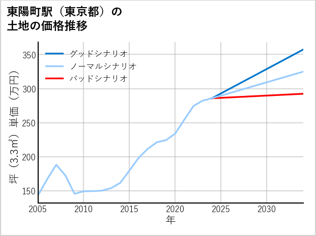 東陽町駅（東京都）の土地価格推移