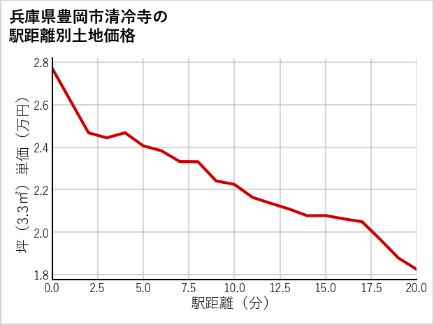 兵庫県豊岡市清冷寺の徒歩距離別の土地坪単価