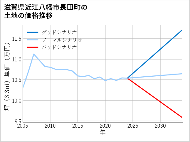 滋賀県近江八幡市長田町の土地価格推移