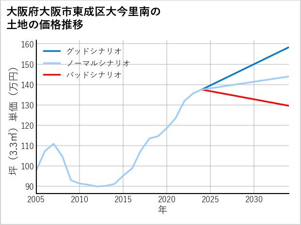 大阪府大阪市東成区大今里南の土地価格推移
