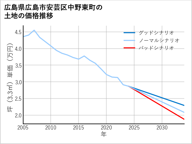 広島県広島市安芸区中野東町の土地価格推移