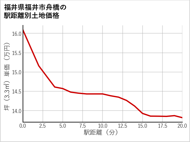 福井県福井市舟橋の徒歩距離別の土地坪単価