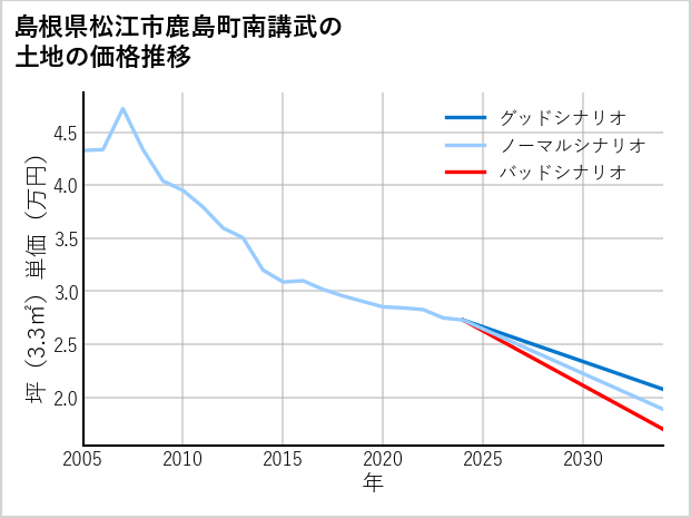 島根県松江市鹿島町南講武の土地価格推移