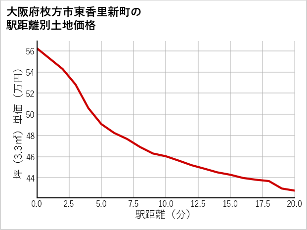 大阪府枚方市東香里新町の徒歩距離別の土地坪単価
