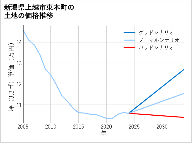 新潟県上越市東本町の土地価格推移