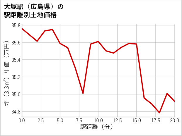 大塚駅（広島県）の徒歩距離別の土地坪単価