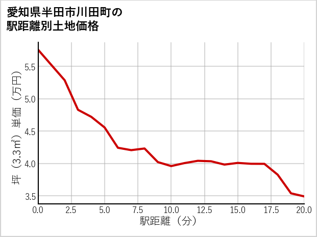 愛知県半田市川田町の徒歩距離別の土地坪単価