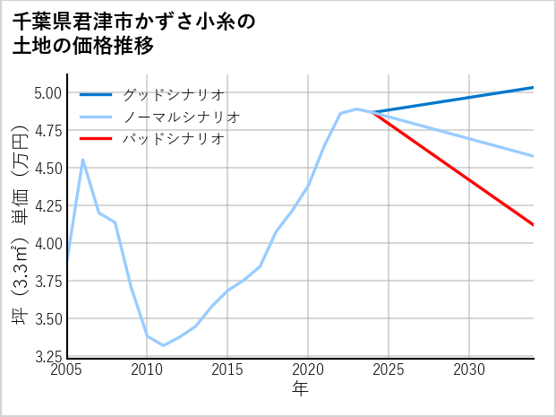 千葉県君津市かずさ小糸の土地価格推移