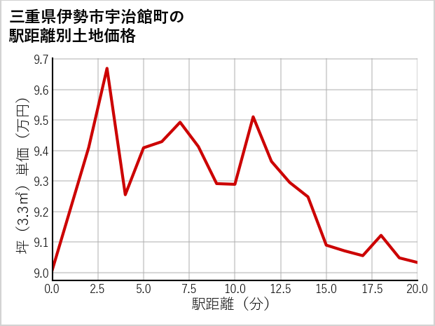 三重県伊勢市宇治館町の徒歩距離別の土地坪単価