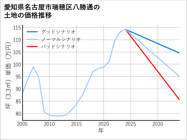 愛知県名古屋市瑞穂区八勝通の土地価格推移