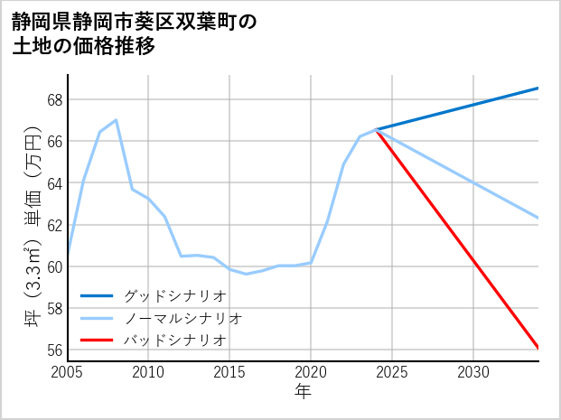 静岡県静岡市葵区双葉町の土地価格推移