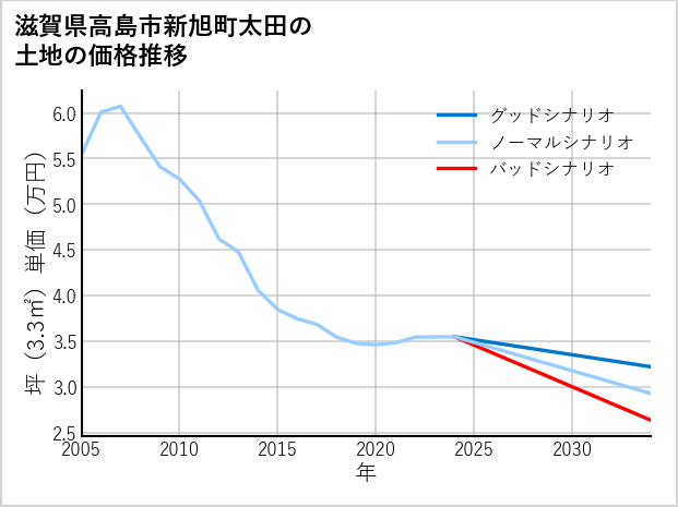 滋賀県高島市新旭町太田の土地価格推移