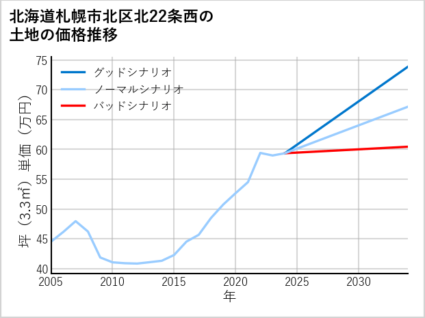北海道札幌市北区北22条西の土地価格推移