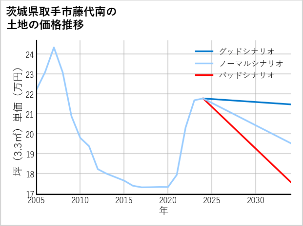 茨城県取手市藤代南の土地価格推移