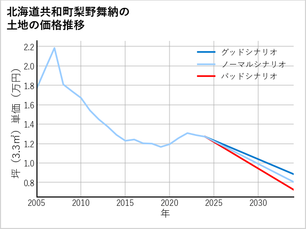 北海道共和町梨野舞納の土地価格推移