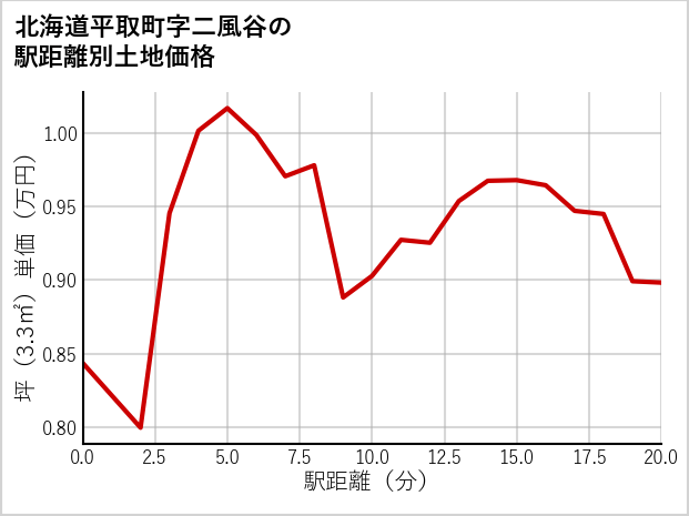 北海道平取町二風谷の徒歩距離別の土地坪単価