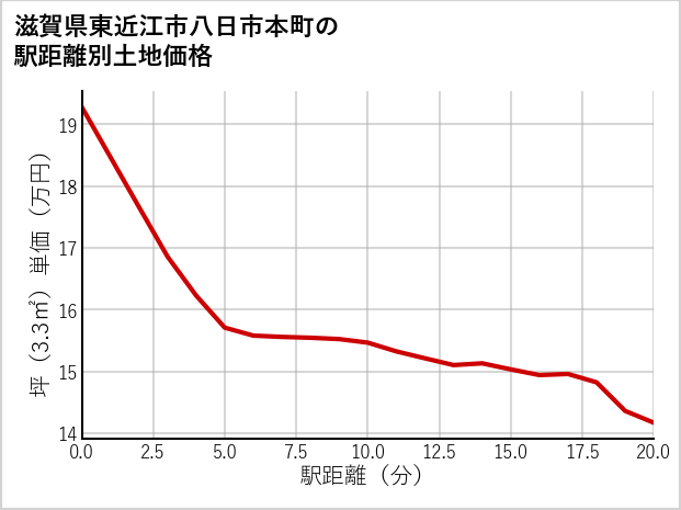 滋賀県東近江市八日市本町の徒歩距離別の土地坪単価