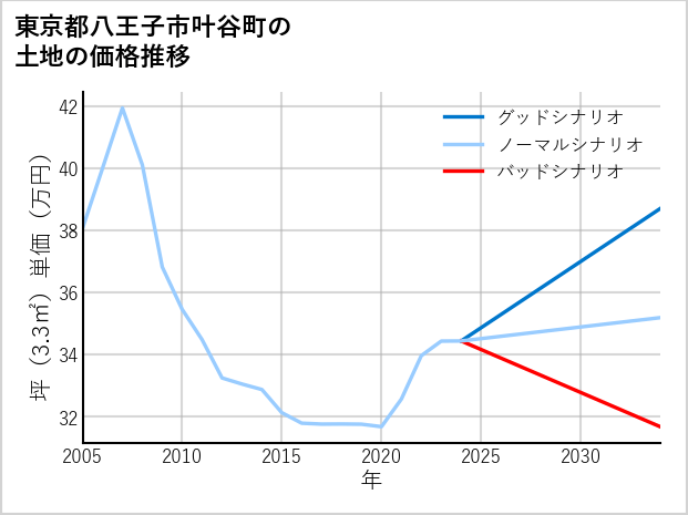 東京都八王子市叶谷町の土地価格推移